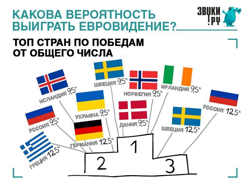 Евровидение статистика.